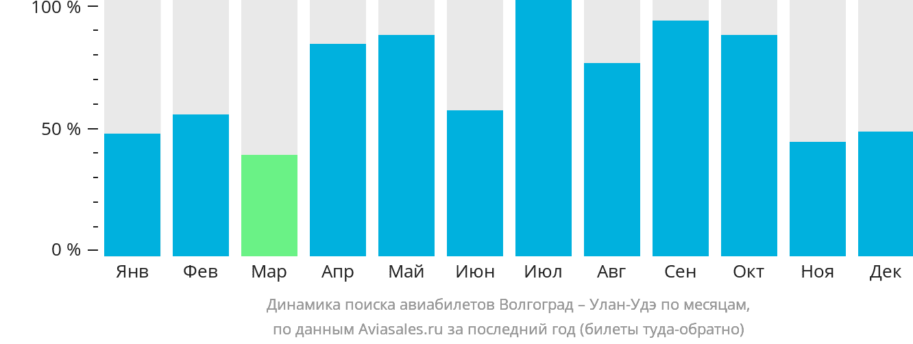 Динамика поиска авиабилетов из Волгограда в Улан-Удэ по месяцам