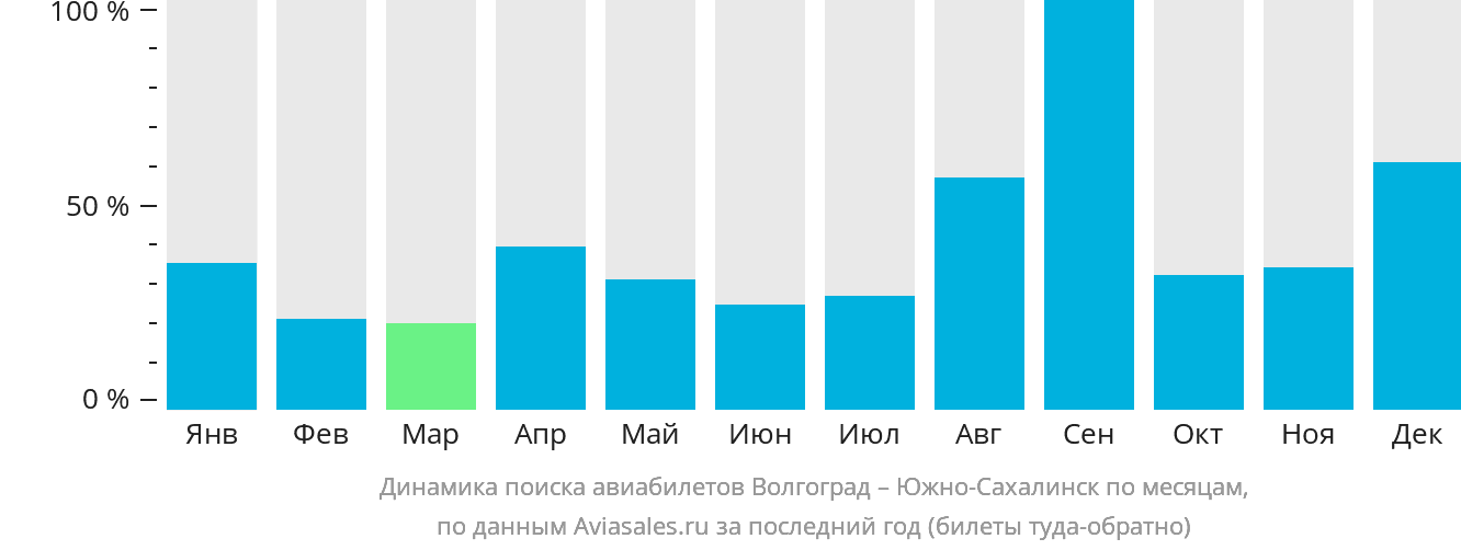 Динамика поиска авиабилетов из Волгограда в Южно-Сахалинск по месяцам