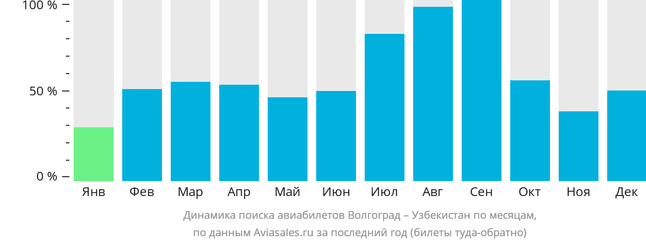 Динамика поиска авиабилетов из Волгограда в Узбекистан по месяцам