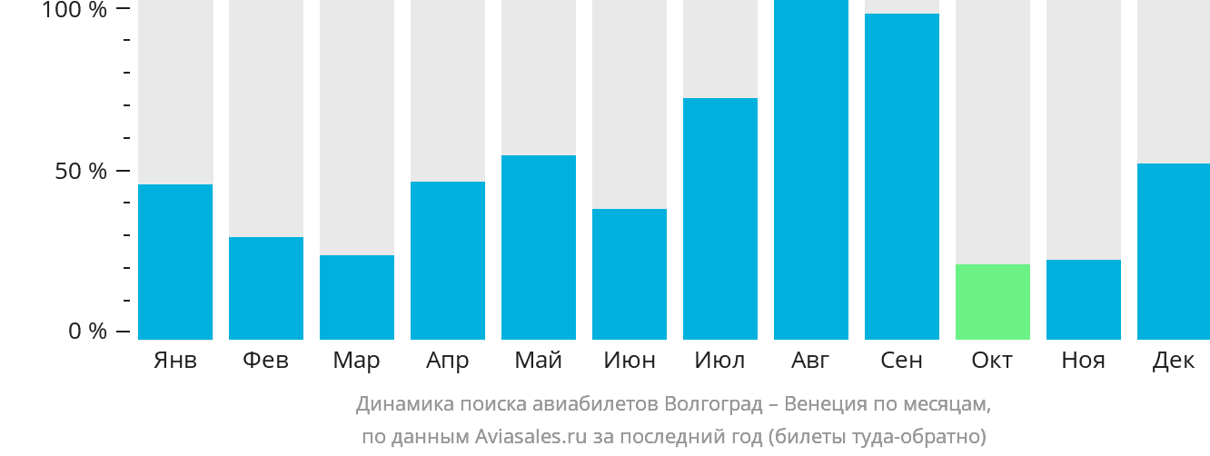 Динамика поиска авиабилетов из Волгограда в Венецию по месяцам