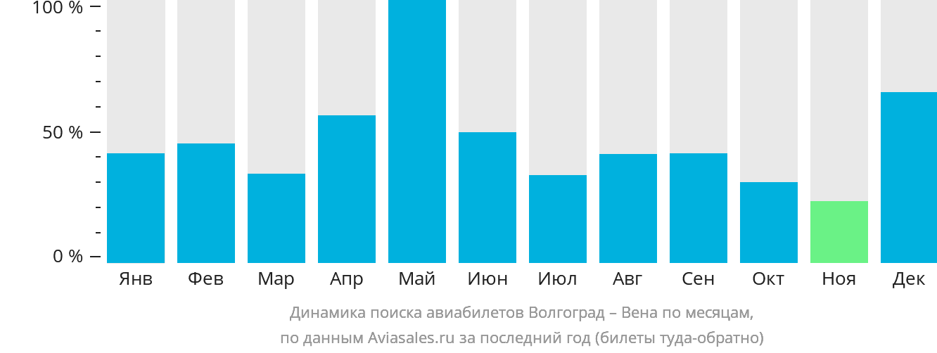 Динамика поиска авиабилетов из Волгограда в Вену по месяцам