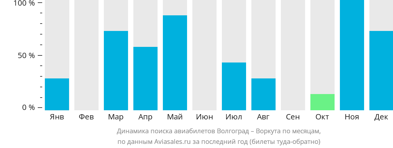 Динамика поиска авиабилетов из Волгограда в Воркуту по месяцам