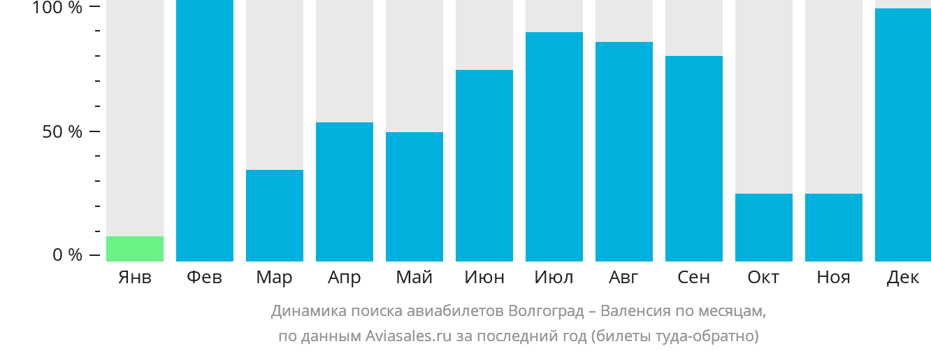 Динамика поиска авиабилетов из Волгограда в Валенсию по месяцам