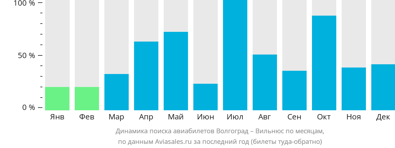 Динамика поиска авиабилетов из Волгограда в Вильнюс по месяцам