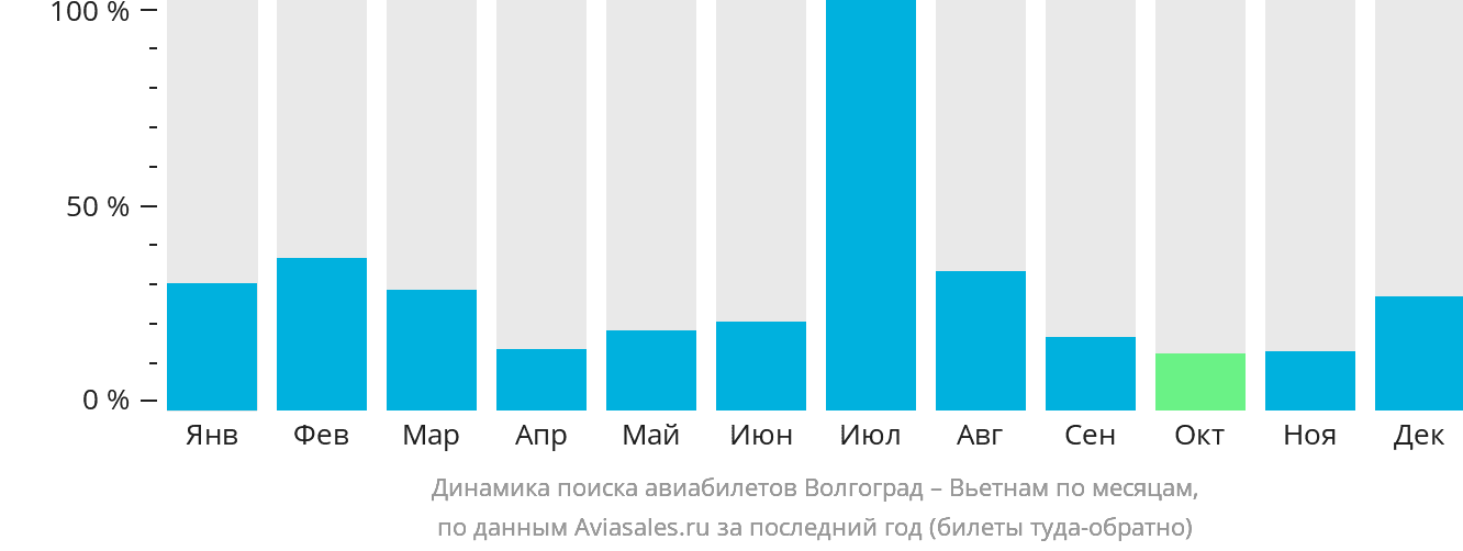 Динамика поиска авиабилетов из Волгограда в Вьетнам по месяцам
