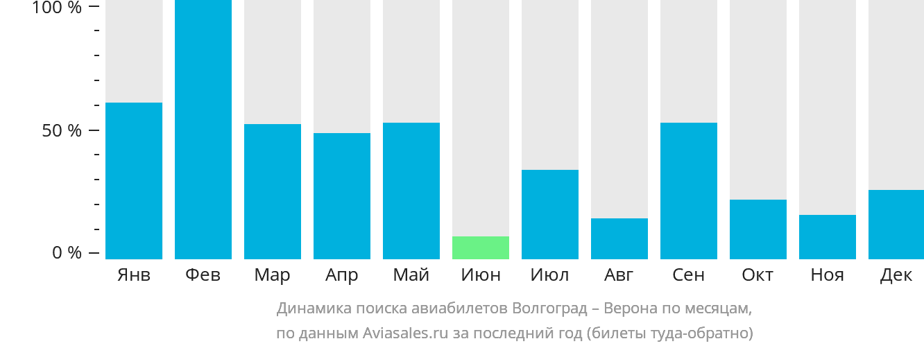 Динамика поиска авиабилетов из Волгограда в Верону по месяцам