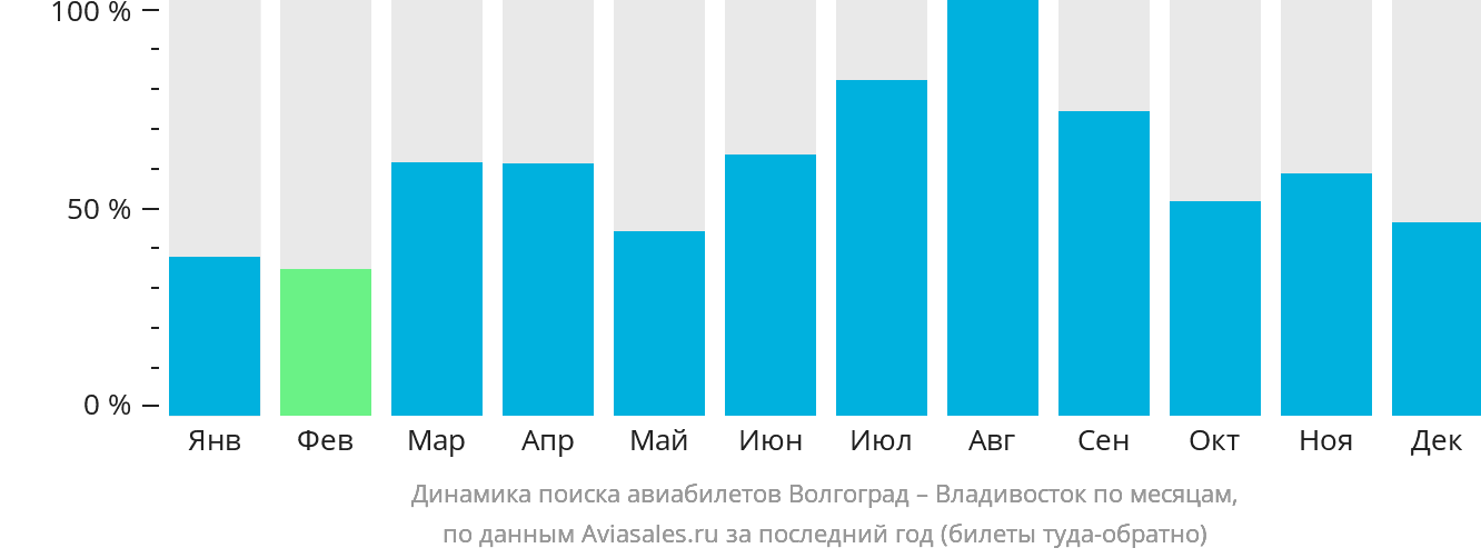 Динамика поиска авиабилетов из Волгограда во Владивосток по месяцам