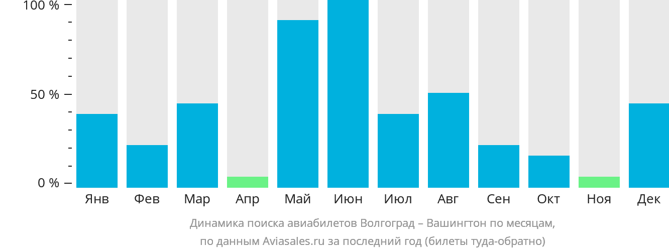 Динамика поиска авиабилетов из Волгограда в Вашингтон по месяцам
