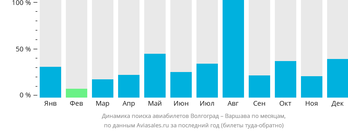 Динамика поиска авиабилетов из Волгограда в Варшаву по месяцам