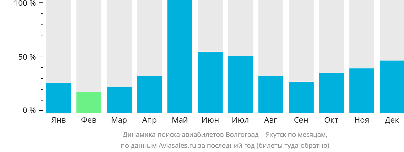 Динамика поиска авиабилетов из Волгограда в Якутск по месяцам