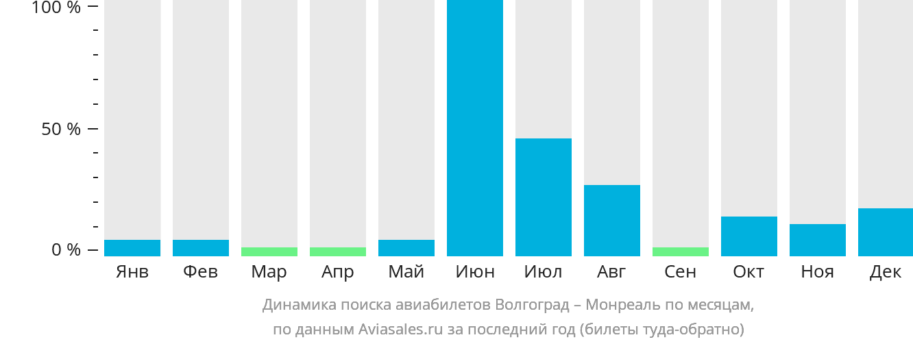 Динамика поиска авиабилетов из Волгограда в Монреаль по месяцам