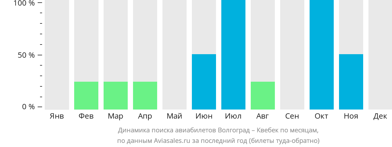 Динамика поиска авиабилетов из Волгограда в Квебек по месяцам