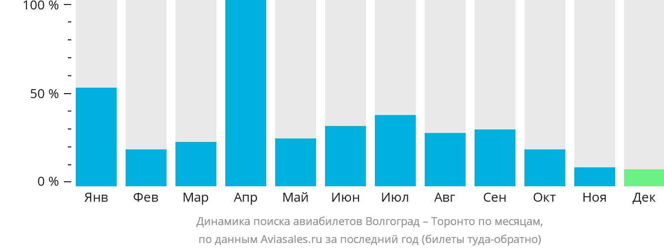 Динамика поиска авиабилетов из Волгограда в Торонто по месяцам