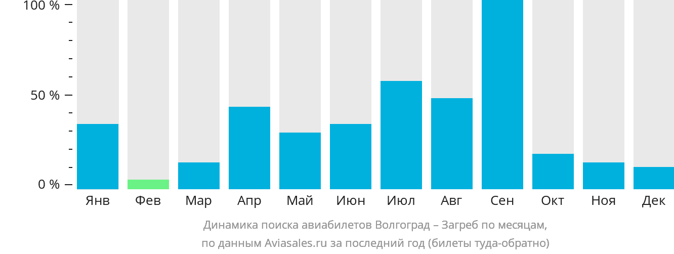 Динамика поиска авиабилетов из Волгограда в Загреб по месяцам
