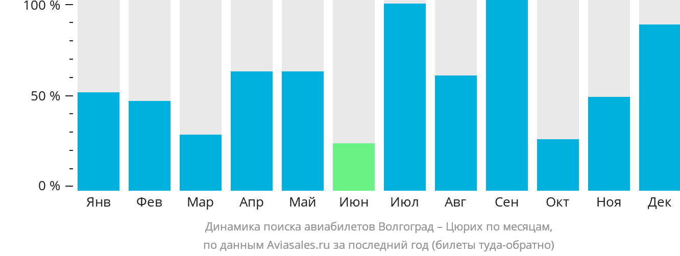 Динамика поиска авиабилетов из Волгограда в Цюрих по месяцам