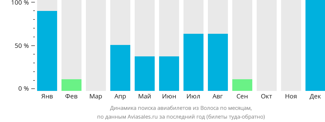 Динамика поиска авиабилетов из Волоса по месяцам