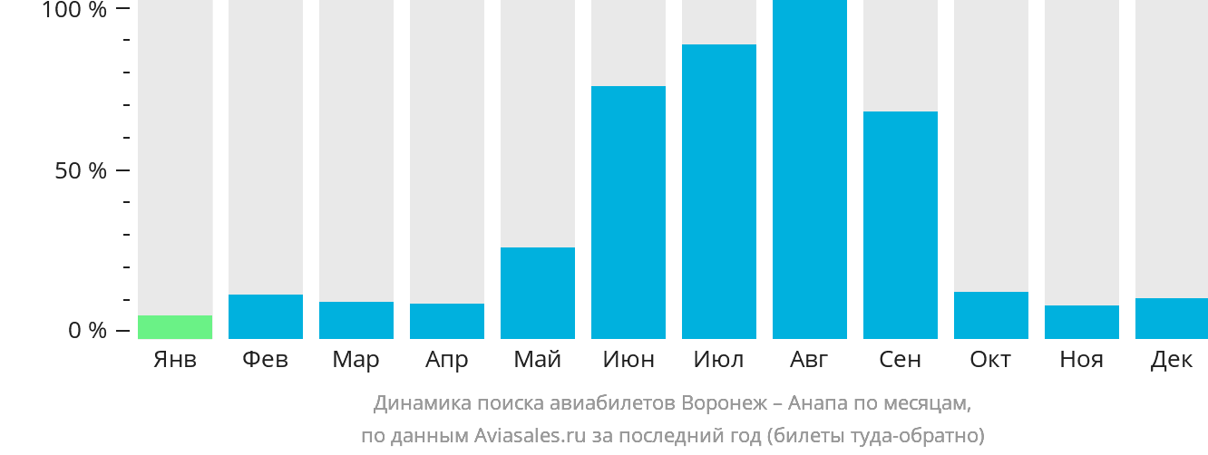 Динамика поиска авиабилетов из Воронежа в Анапу по месяцам