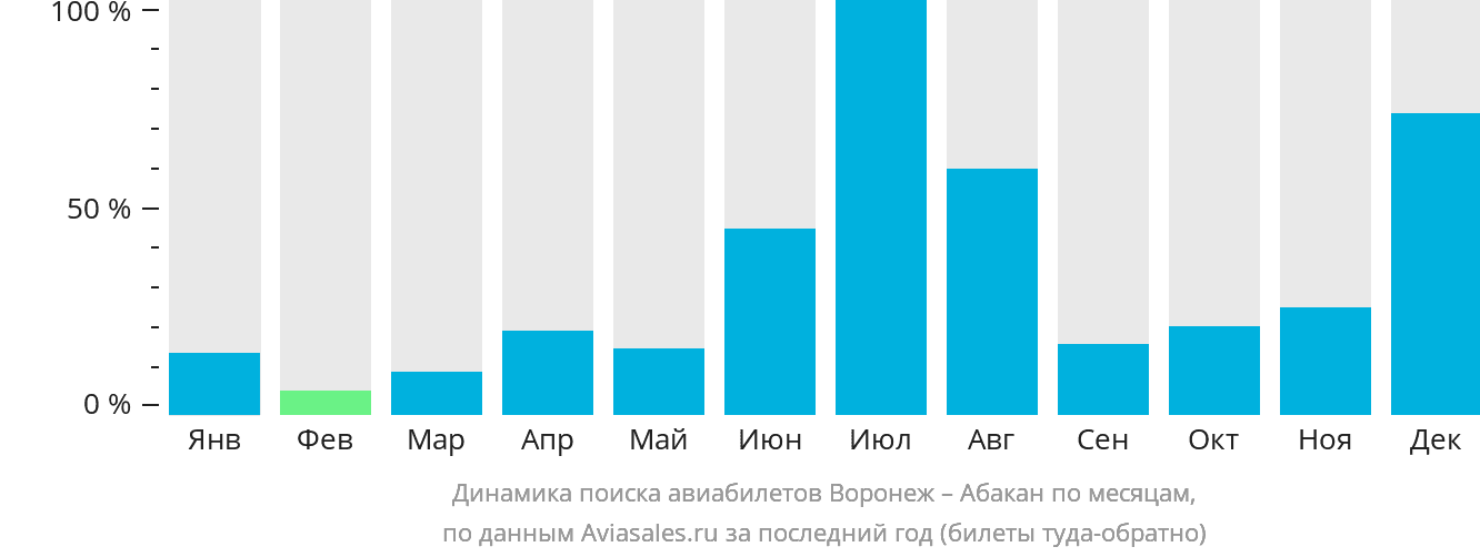 Динамика поиска авиабилетов из Воронежа в Абакан по месяцам