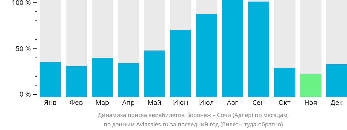 Динамика поиска авиабилетов из Воронежа в Сочи по месяцам