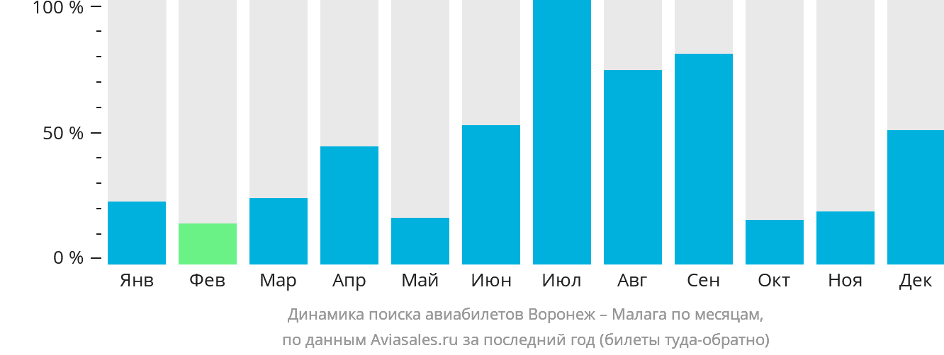 Динамика поиска авиабилетов из Воронежа в Малагу по месяцам