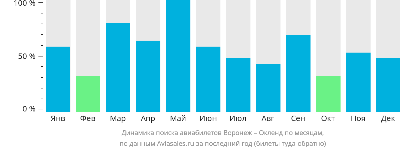 Динамика поиска авиабилетов из Воронежа в Окленд по месяцам
