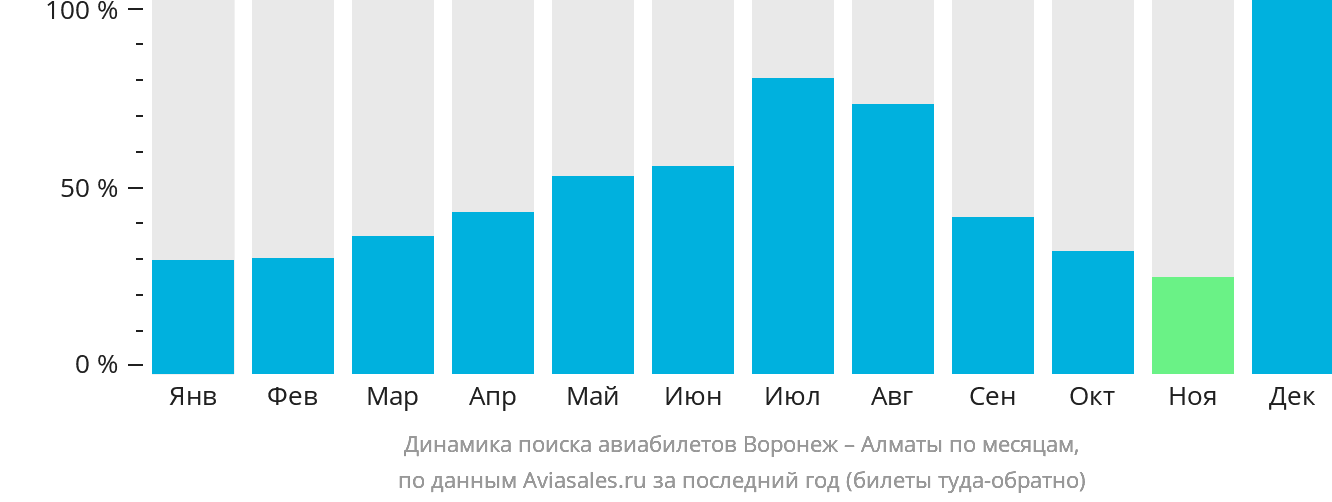 Динамика поиска авиабилетов из Воронежа в Алматы по месяцам
