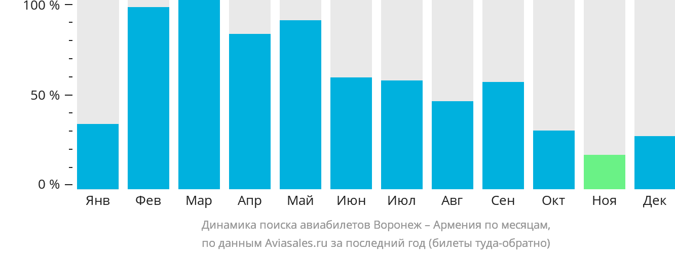 Динамика поиска авиабилетов из Воронежа в Армению по месяцам