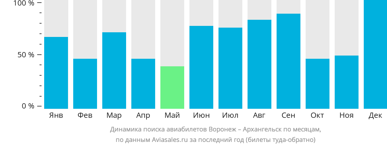 Динамика поиска авиабилетов из Воронежа в Архангельск по месяцам