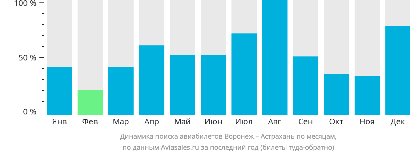 Динамика поиска авиабилетов из Воронежа в Астрахань по месяцам