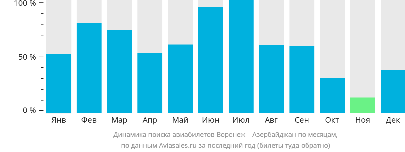 Динамика поиска авиабилетов из Воронежа в Азербайджан по месяцам