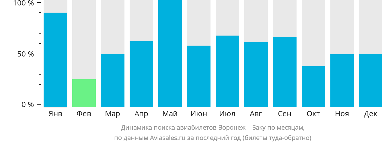 Динамика поиска авиабилетов из Воронежа в Баку по месяцам