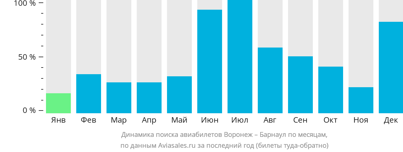 Динамика поиска авиабилетов из Воронежа в Барнаул по месяцам