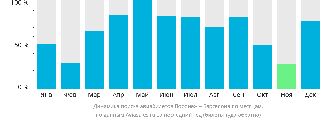 Динамика поиска авиабилетов из Воронежа в Барселону по месяцам