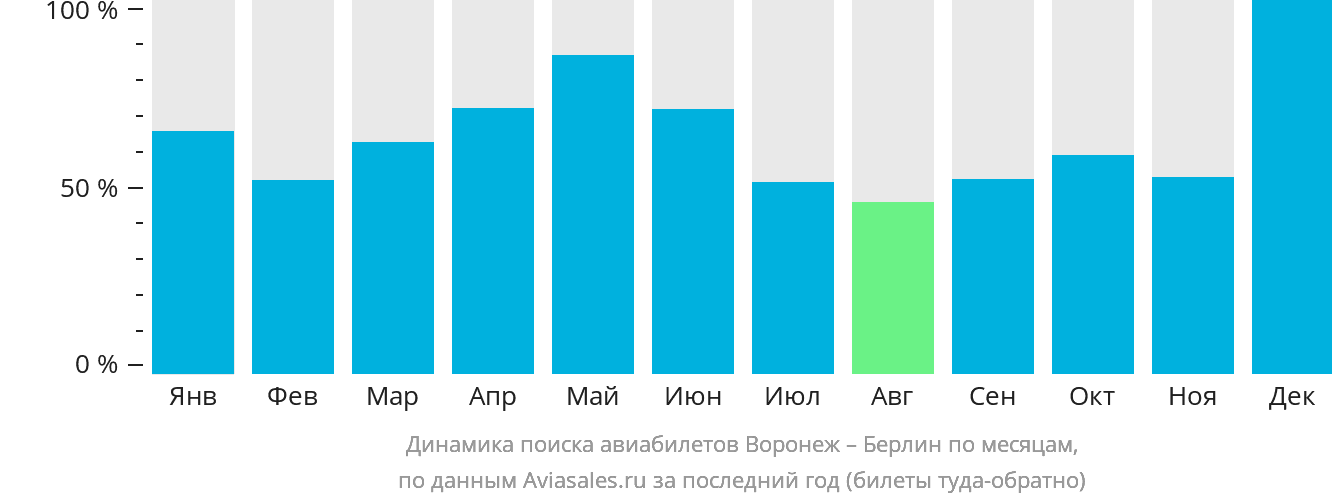 Динамика поиска авиабилетов из Воронежа в Берлин по месяцам