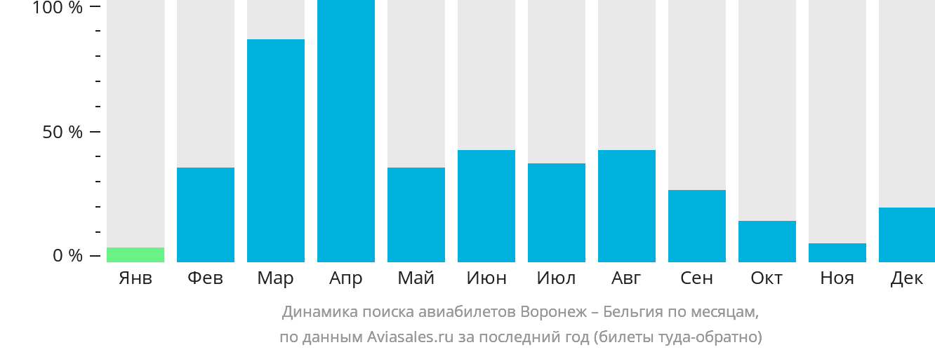 Динамика поиска авиабилетов из Воронежа в Бельгию по месяцам