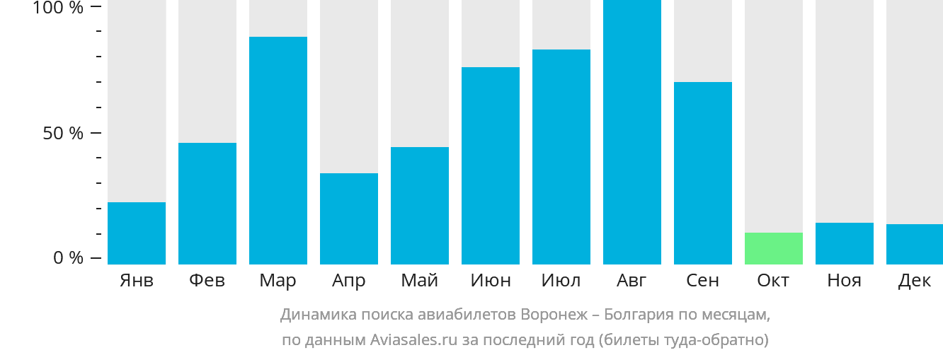 Динамика поиска авиабилетов из Воронежа в Болгарию по месяцам