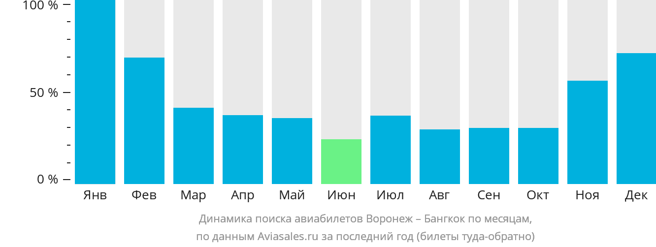Динамика поиска авиабилетов из Воронежа в Бангкок по месяцам