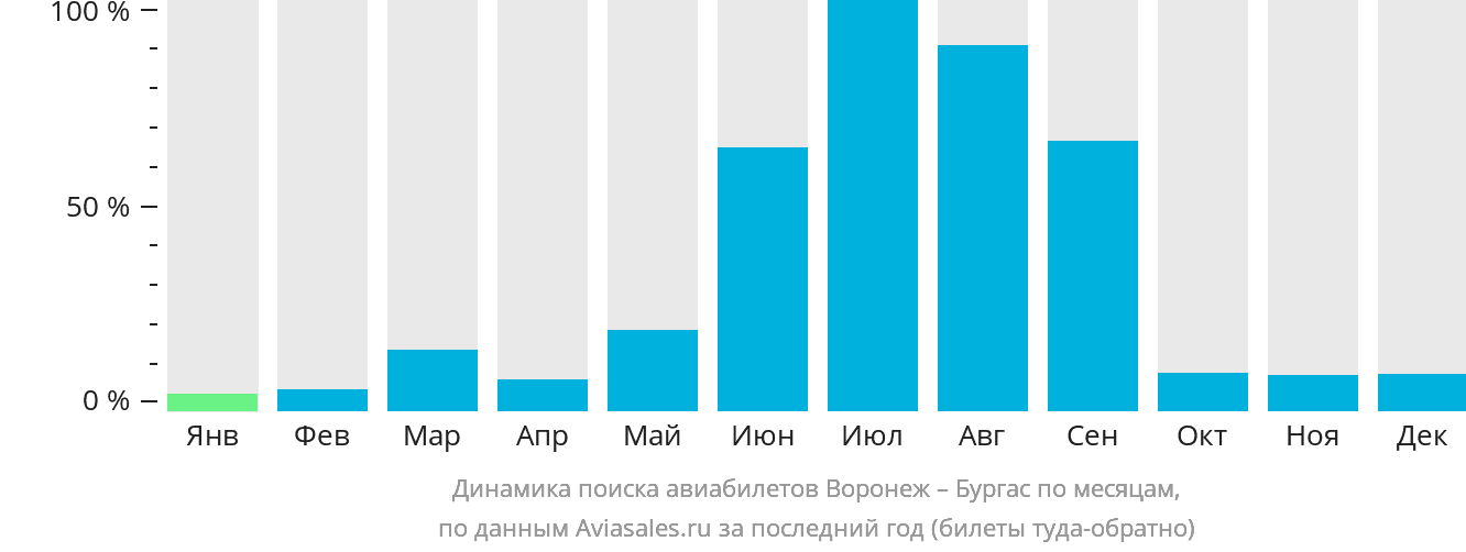 Динамика поиска авиабилетов из Воронежа в Бургас по месяцам