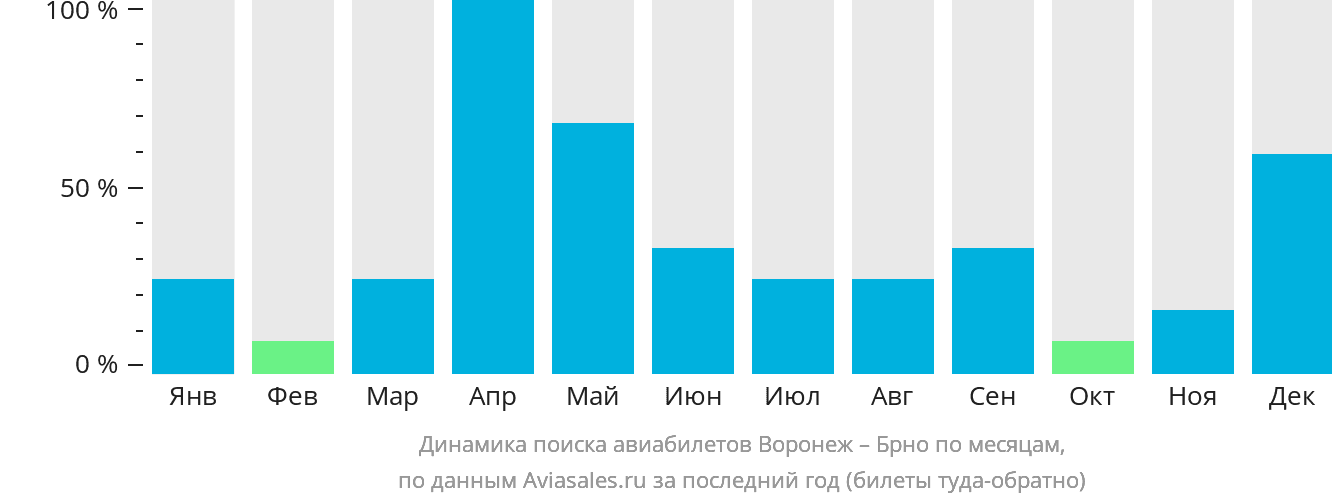 Динамика поиска авиабилетов из Воронежа в Брно по месяцам