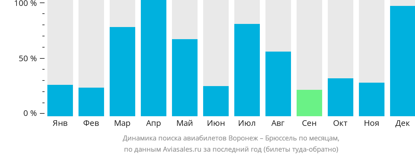 Динамика поиска авиабилетов из Воронежа в Брюссель по месяцам
