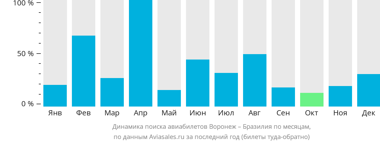 Динамика поиска авиабилетов из Воронежа в Бразилию по месяцам