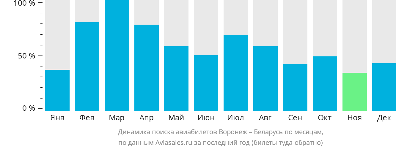 Динамика поиска авиабилетов из Воронежа в Беларусь по месяцам