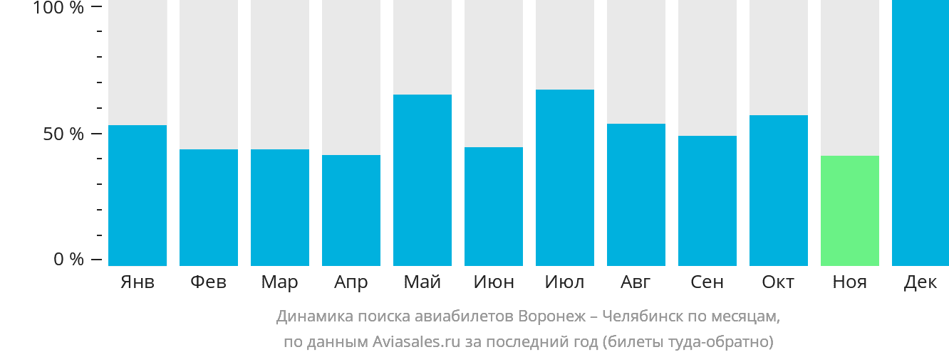 Динамика поиска авиабилетов из Воронежа в Челябинск по месяцам