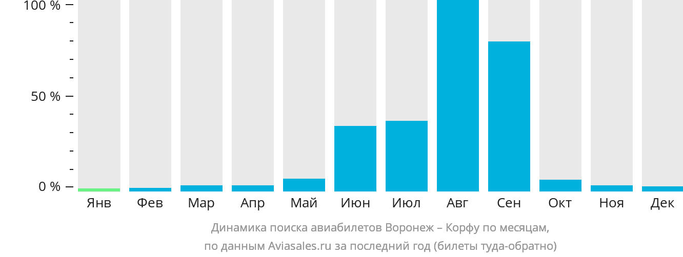 Динамика поиска авиабилетов из Воронежа на Корфу по месяцам