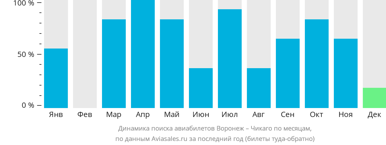 Динамика поиска авиабилетов из Воронежа в Чикаго по месяцам