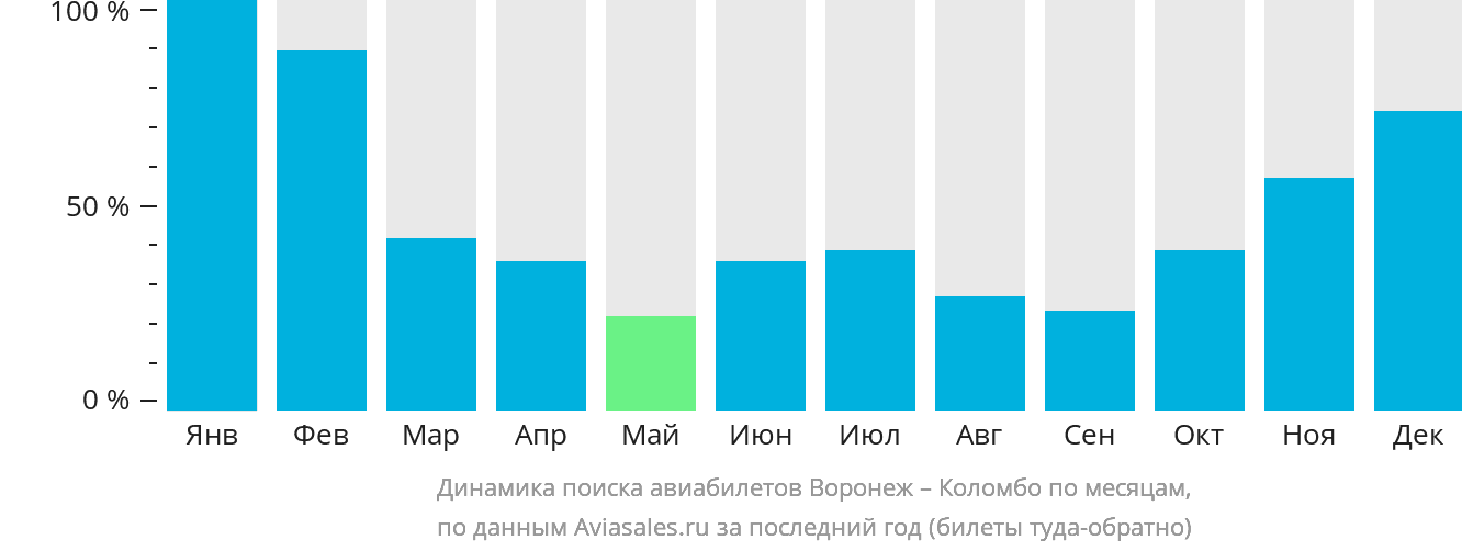 Динамика поиска авиабилетов из Воронежа в Коломбо по месяцам