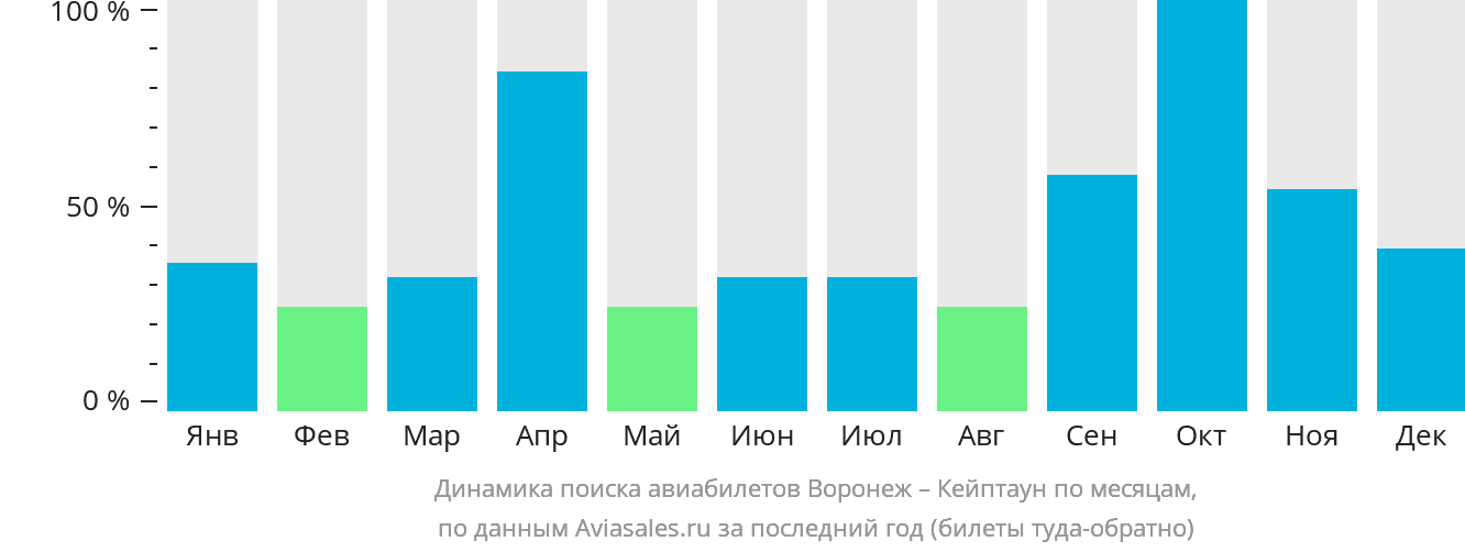 Динамика поиска авиабилетов из Воронежа в Кейптаун по месяцам