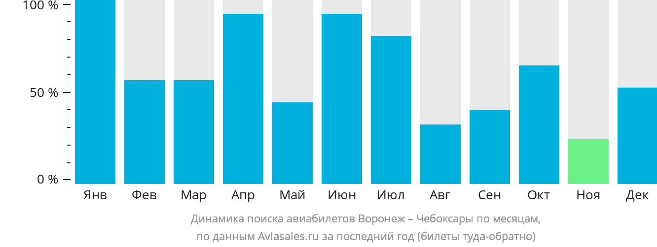 Динамика поиска авиабилетов из Воронежа в Чебоксары по месяцам