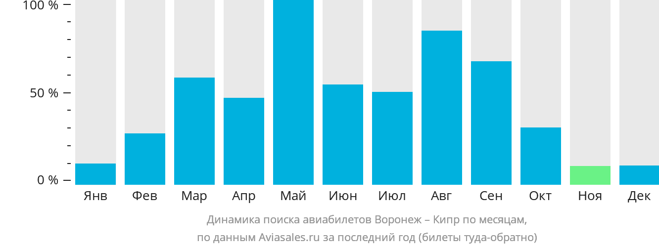 Динамика поиска авиабилетов из Воронежа на Кипр по месяцам