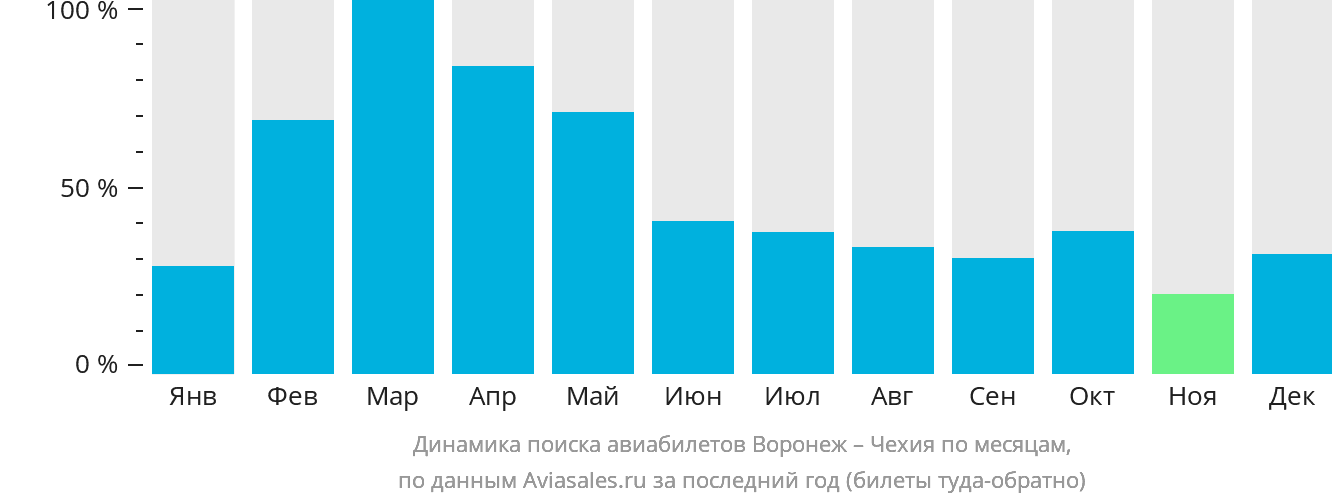 Динамика поиска авиабилетов из Воронежа в Чехию по месяцам